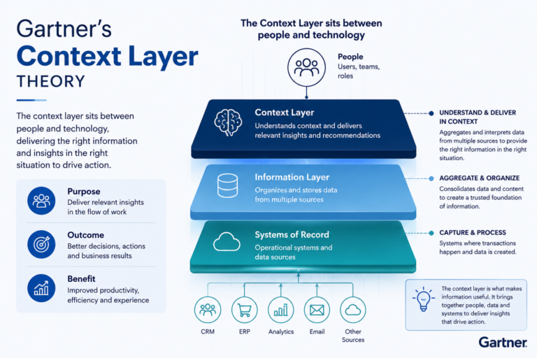 Gartner's “context layer” theory