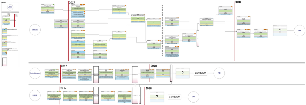 Roadmap Comparison at GoodAI