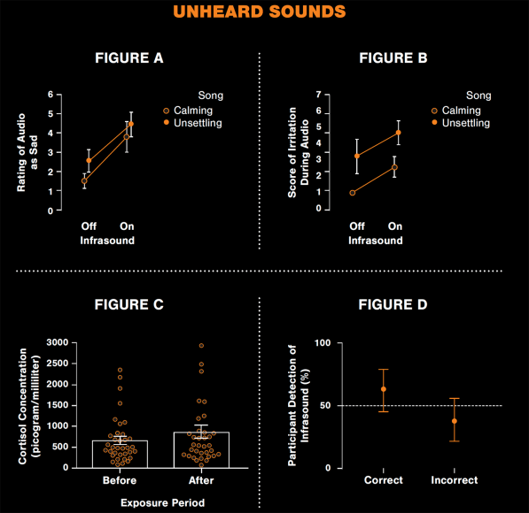 Analyze This: Spooky feelings may come from noises too low to hear