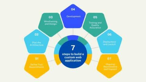 Custom Web Application Development Process: Benefits, Example, Process, and Cost