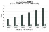 Europe Leads Home Energy Management Systems Growth