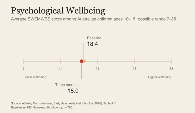 New Australian Law Restricts Social Media for Kids. Is It Working?
