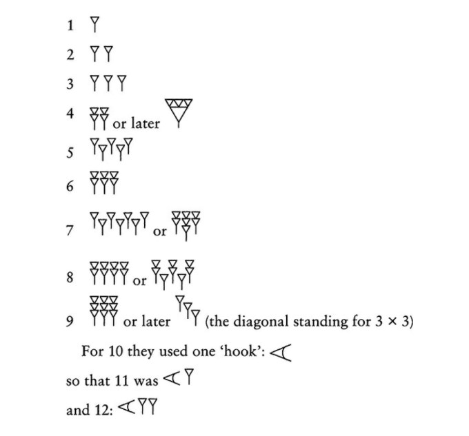 The Invention of Zero: How Ancient Mesopotamia Created the Mathematical Concept of Nought and Ancient India Gave It Symbolic Form