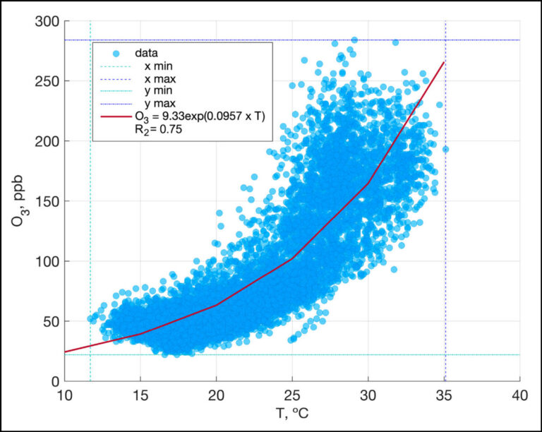 The Ozone Paradox: A Growing Cost of a Warmer Atmosphere