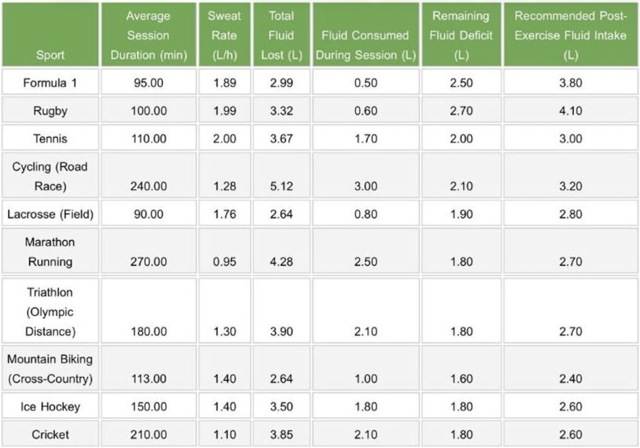 Which Sports Produce the Most Sweat? What the Data Says
